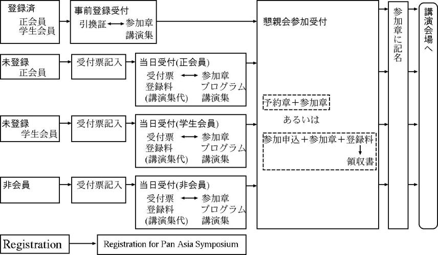 A schematic view of registration